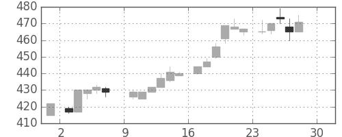 コマツの日足チャート(1984年12月)