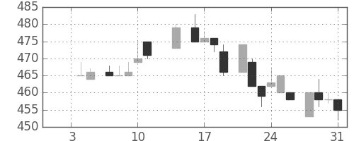 コマツの日足チャート(1985年1月)