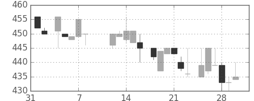 コマツの日足チャート(1985年2月)