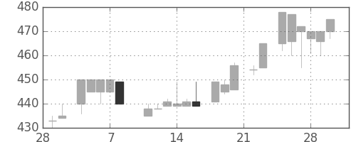 コマツの日足チャート(1985年3月)