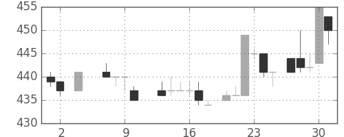 コマツの日足チャート(1985年5月)
