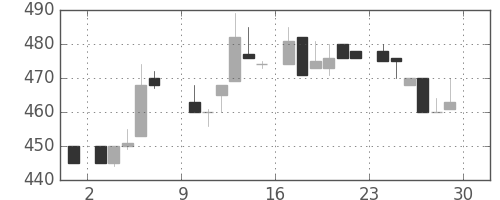 コマツの日足チャート(1985年6月)