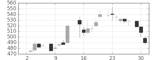 コマツの日足チャート(1985年7月)
