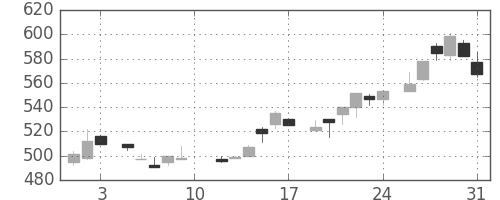 コマツの日足チャート(1985年8月)