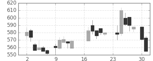 コマツの日足チャート(1985年9月)