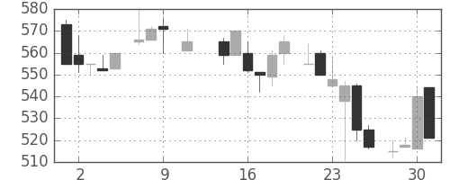 コマツの日足チャート(1985年10月)