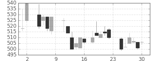 コマツの日足チャート(1985年11月)