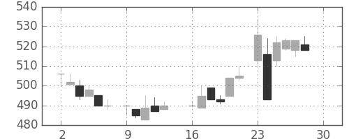 コマツの日足チャート(1985年12月)