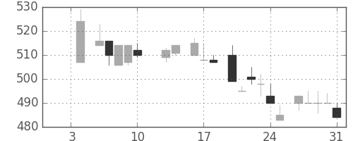 コマツの日足チャート(1986年1月)