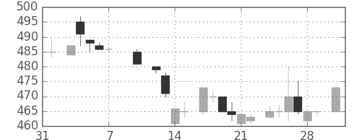 コマツの日足チャート(1986年2月)