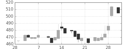 コマツの日足チャート(1986年3月)