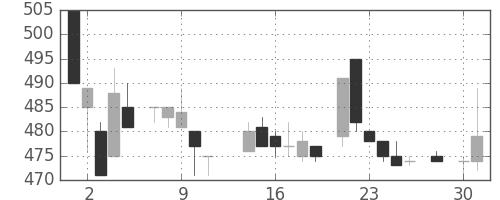 コマツの日足チャート(1986年4月)