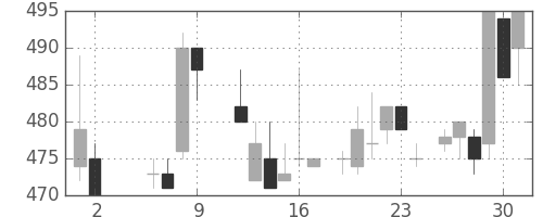コマツの日足チャート(1986年5月)