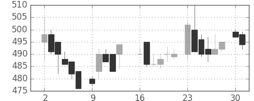 コマツの日足チャート(1986年6月)