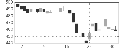 コマツの日足チャート(1986年7月)