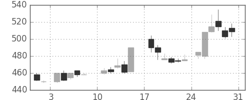 コマツの日足チャート(1986年8月)