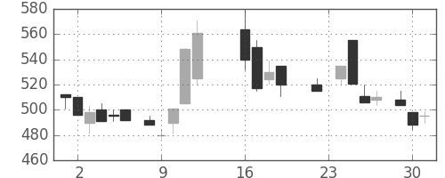 コマツの日足チャート(1986年9月)