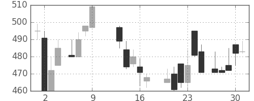 コマツの日足チャート(1986年10月)
