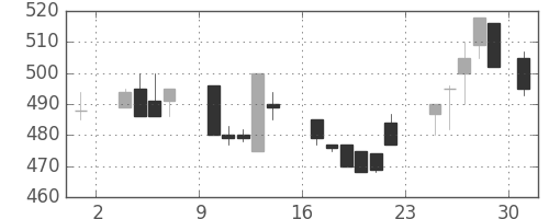 コマツの日足チャート(1986年11月)
