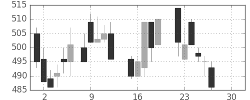 コマツの日足チャート(1986年12月)