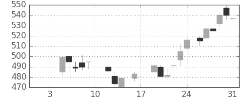コマツの日足チャート(1987年1月)