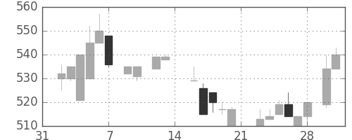 コマツの日足チャート(1987年2月)