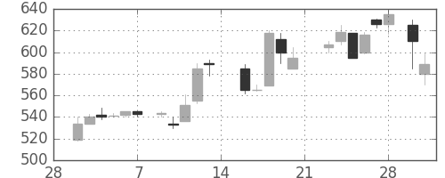 コマツの日足チャート(1987年3月)