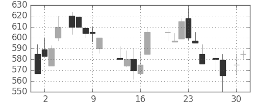 コマツの日足チャート(1987年4月)
