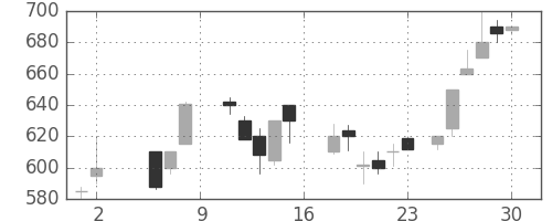 コマツの日足チャート(1987年5月)