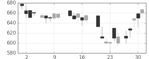 コマツの日足チャート(1987年7月)