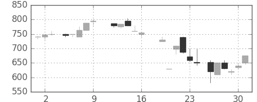 コマツの日足チャート(1987年10月)