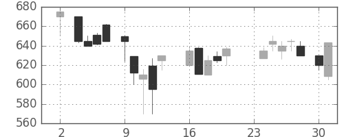 コマツの日足チャート(1987年11月)