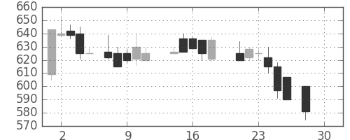コマツの日足チャート(1987年12月)
