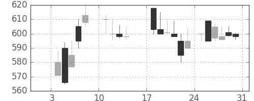 コマツの日足チャート(1988年1月)