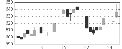コマツの日足チャート(1988年2月)