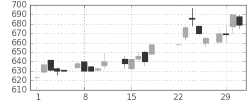 コマツの日足チャート(1988年3月)