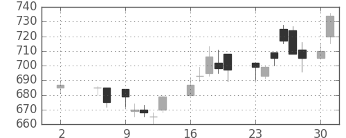 コマツの日足チャート(1988年5月)