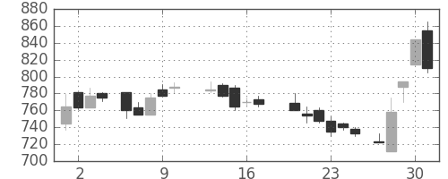 コマツの日足チャート(1988年6月)