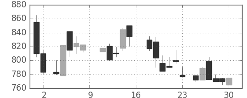 コマツの日足チャート(1988年7月)
