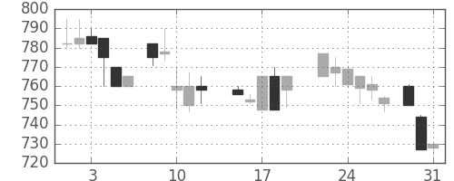 コマツの日足チャート(1988年8月)