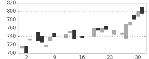 コマツの日足チャート(1988年9月)