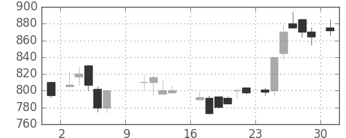 コマツの日足チャート(1988年10月)