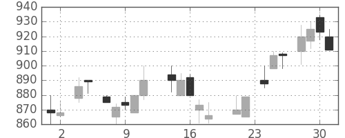 コマツの日足チャート(1988年11月)