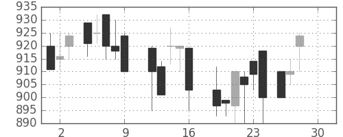 コマツの日足チャート(1988年12月)