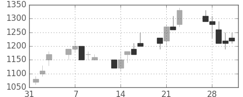 コマツの日足チャート(1989年2月)