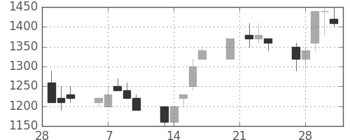 コマツの日足チャート(1989年3月)