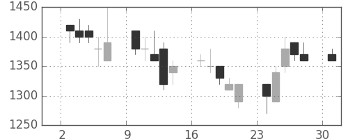 コマツの日足チャート(1989年4月)