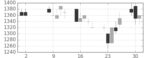 コマツの日足チャート(1989年5月)