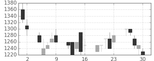 コマツの日足チャート(1989年6月)