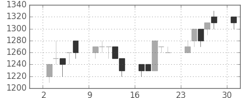 コマツの日足チャート(1989年7月)